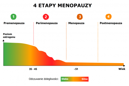 etapy menopauzy