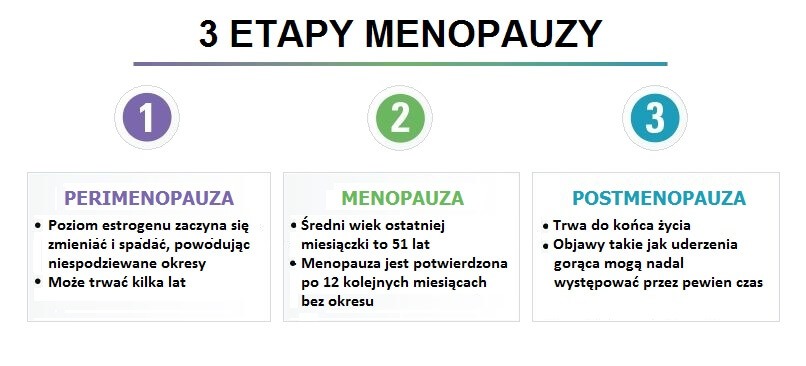 3 etapy menopauzy